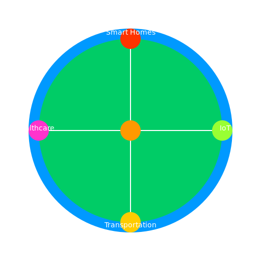 G+D's target markets for their Connectivity business - DrawGPT