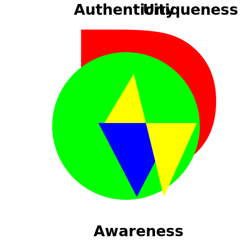 Awareness, Authenticity, Uniqueness - The D Logo - DrawGPT
